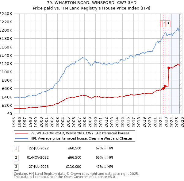 79, WHARTON ROAD, WINSFORD, CW7 3AD: Price paid vs HM Land Registry's House Price Index