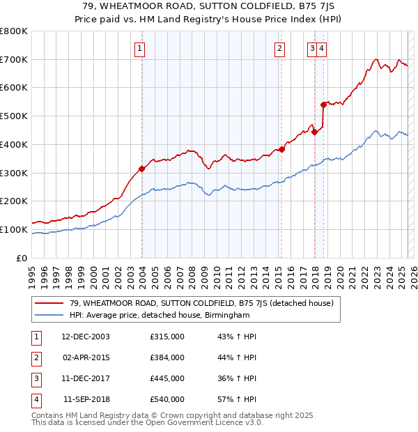 79, WHEATMOOR ROAD, SUTTON COLDFIELD, B75 7JS: Price paid vs HM Land Registry's House Price Index