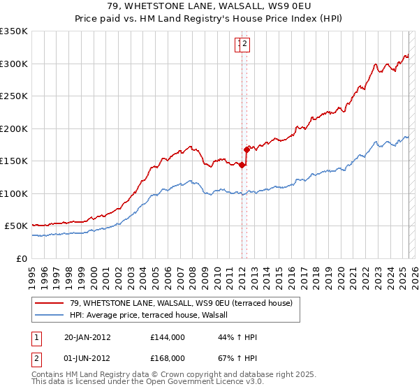 79, WHETSTONE LANE, WALSALL, WS9 0EU: Price paid vs HM Land Registry's House Price Index