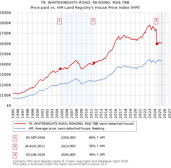 79, WHITEKNIGHTS ROAD, READING, RG6 7BB: Price paid vs HM Land Registry's House Price Index