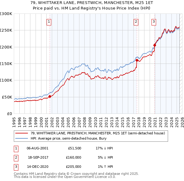 79, WHITTAKER LANE, PRESTWICH, MANCHESTER, M25 1ET: Price paid vs HM Land Registry's House Price Index