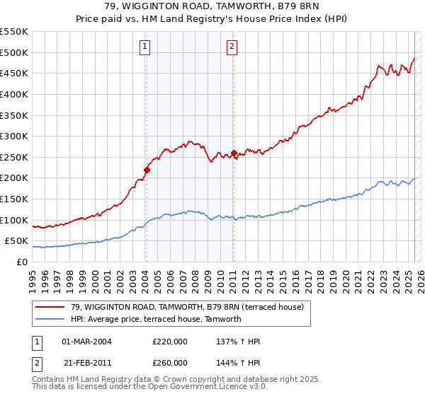 79, WIGGINTON ROAD, TAMWORTH, B79 8RN: Price paid vs HM Land Registry's House Price Index