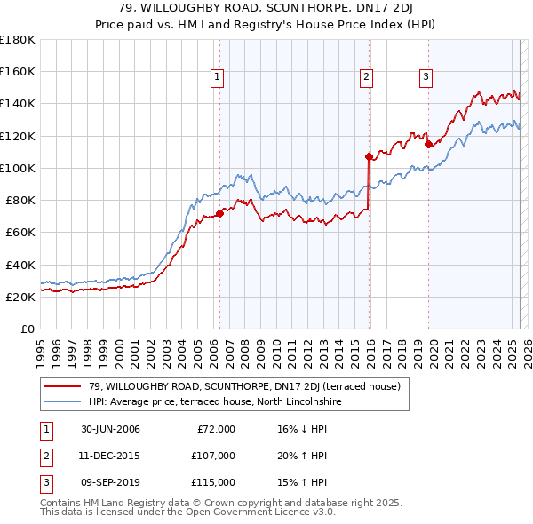79, WILLOUGHBY ROAD, SCUNTHORPE, DN17 2DJ: Price paid vs HM Land Registry's House Price Index