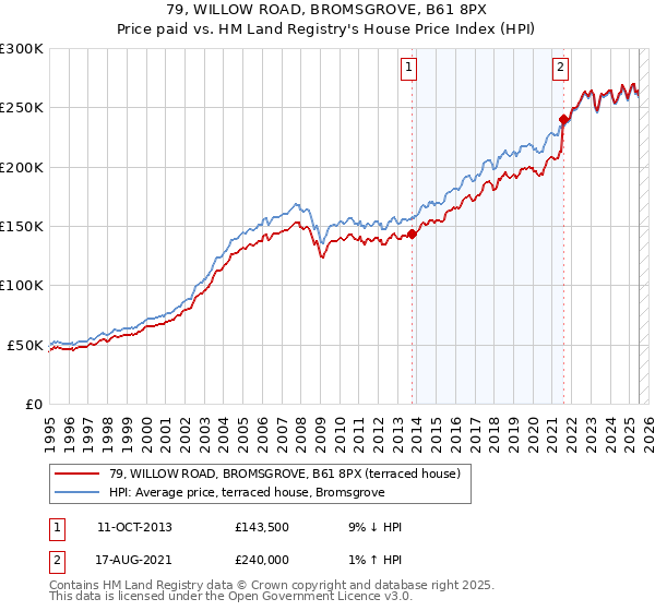 79, WILLOW ROAD, BROMSGROVE, B61 8PX: Price paid vs HM Land Registry's House Price Index