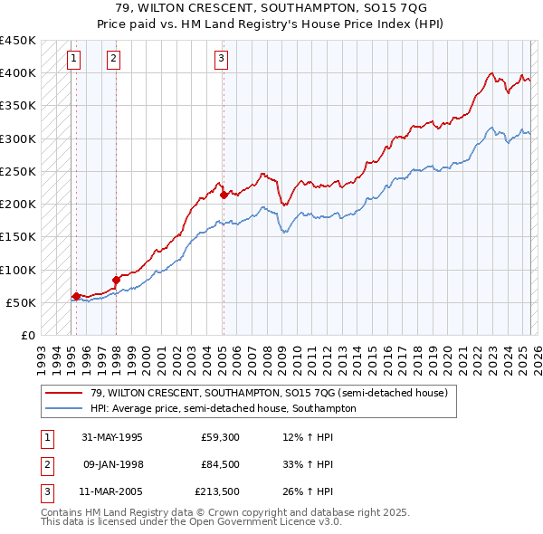 79, WILTON CRESCENT, SOUTHAMPTON, SO15 7QG: Price paid vs HM Land Registry's House Price Index