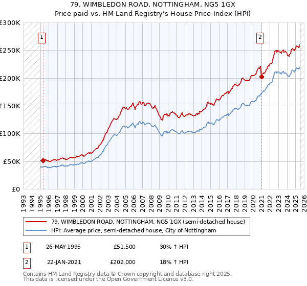 79, WIMBLEDON ROAD, NOTTINGHAM, NG5 1GX: Price paid vs HM Land Registry's House Price Index