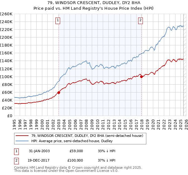 79, WINDSOR CRESCENT, DUDLEY, DY2 8HA: Price paid vs HM Land Registry's House Price Index