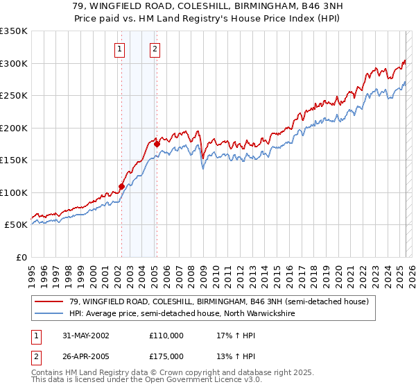 79, WINGFIELD ROAD, COLESHILL, BIRMINGHAM, B46 3NH: Price paid vs HM Land Registry's House Price Index