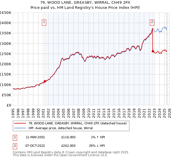 79, WOOD LANE, GREASBY, WIRRAL, CH49 2PX: Price paid vs HM Land Registry's House Price Index