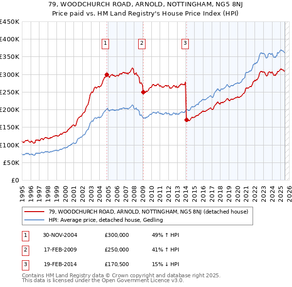 79, WOODCHURCH ROAD, ARNOLD, NOTTINGHAM, NG5 8NJ: Price paid vs HM Land Registry's House Price Index