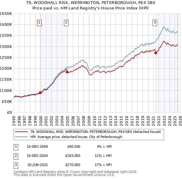 79, WOODHALL RISE, WERRINGTON, PETERBOROUGH, PE4 5BX: Price paid vs HM Land Registry's House Price Index