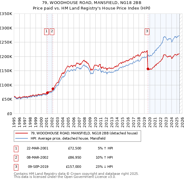 79, WOODHOUSE ROAD, MANSFIELD, NG18 2BB: Price paid vs HM Land Registry's House Price Index