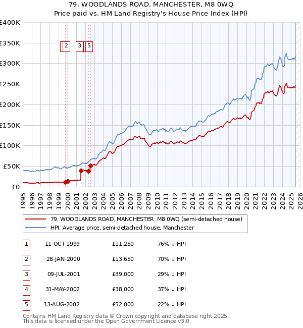 79, WOODLANDS ROAD, MANCHESTER, M8 0WQ: Price paid vs HM Land Registry's House Price Index