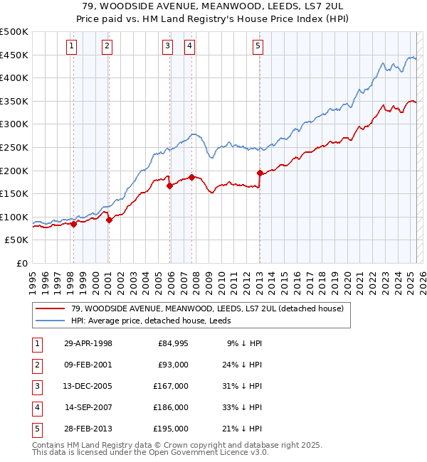79, WOODSIDE AVENUE, MEANWOOD, LEEDS, LS7 2UL: Price paid vs HM Land Registry's House Price Index