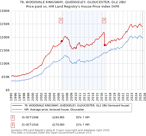 79, WOODVALE KINGSWAY, QUEDGELEY, GLOUCESTER, GL2 2BU: Price paid vs HM Land Registry's House Price Index