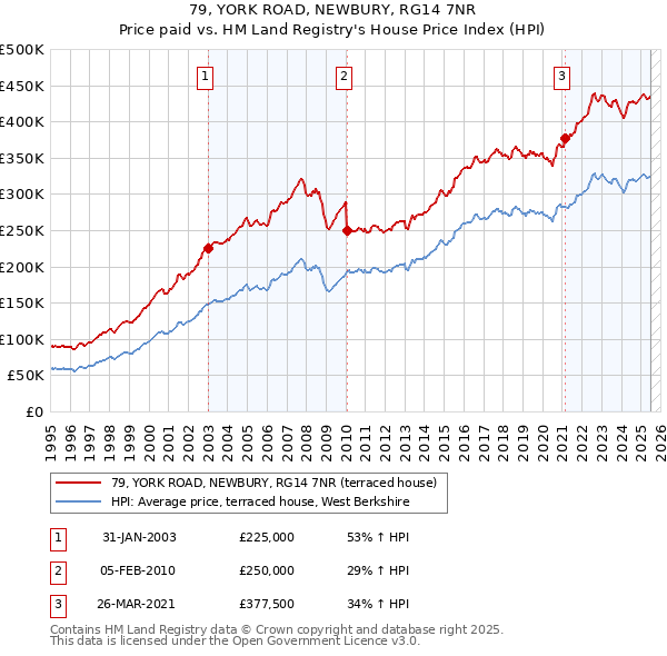 79, YORK ROAD, NEWBURY, RG14 7NR: Price paid vs HM Land Registry's House Price Index