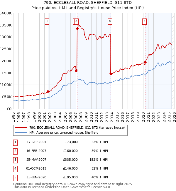790, ECCLESALL ROAD, SHEFFIELD, S11 8TD: Price paid vs HM Land Registry's House Price Index