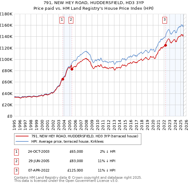791, NEW HEY ROAD, HUDDERSFIELD, HD3 3YP: Price paid vs HM Land Registry's House Price Index