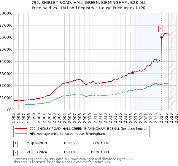 792, SHIRLEY ROAD, HALL GREEN, BIRMINGHAM, B28 9LL: Price paid vs HM Land Registry's House Price Index