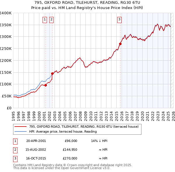 795, OXFORD ROAD, TILEHURST, READING, RG30 6TU: Price paid vs HM Land Registry's House Price Index