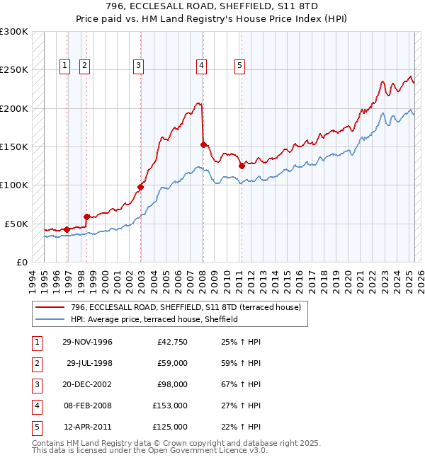 796, ECCLESALL ROAD, SHEFFIELD, S11 8TD: Price paid vs HM Land Registry's House Price Index