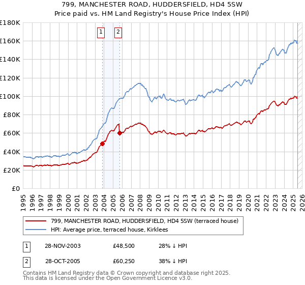 799, MANCHESTER ROAD, HUDDERSFIELD, HD4 5SW: Price paid vs HM Land Registry's House Price Index
