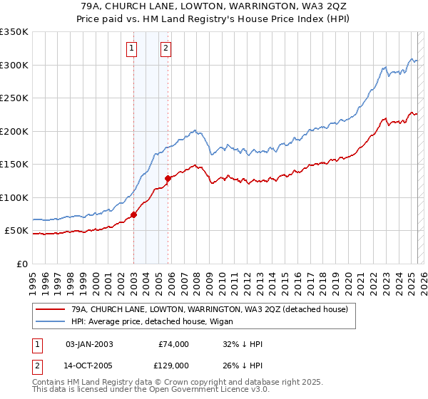 79A, CHURCH LANE, LOWTON, WARRINGTON, WA3 2QZ: Price paid vs HM Land Registry's House Price Index