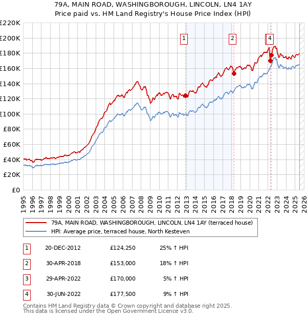 79A, MAIN ROAD, WASHINGBOROUGH, LINCOLN, LN4 1AY: Price paid vs HM Land Registry's House Price Index