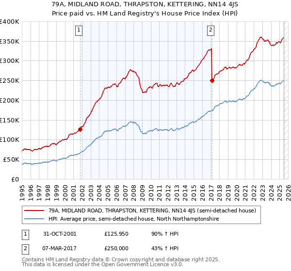79A, MIDLAND ROAD, THRAPSTON, KETTERING, NN14 4JS: Price paid vs HM Land Registry's House Price Index