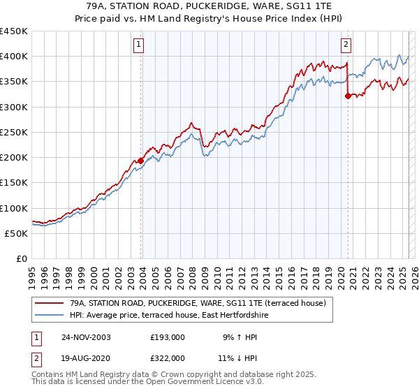 79A, STATION ROAD, PUCKERIDGE, WARE, SG11 1TE: Price paid vs HM Land Registry's House Price Index
