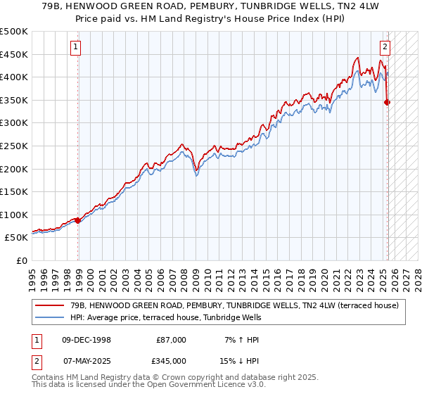 79B, HENWOOD GREEN ROAD, PEMBURY, TUNBRIDGE WELLS, TN2 4LW: Price paid vs HM Land Registry's House Price Index