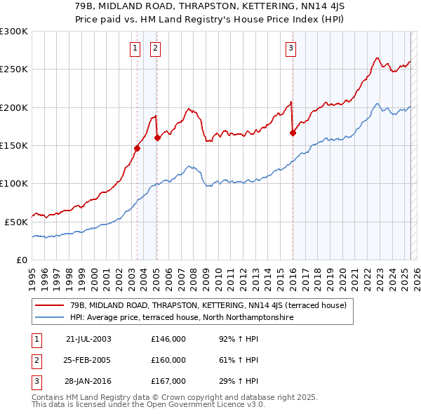 79B, MIDLAND ROAD, THRAPSTON, KETTERING, NN14 4JS: Price paid vs HM Land Registry's House Price Index