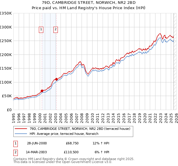 79D, CAMBRIDGE STREET, NORWICH, NR2 2BD: Price paid vs HM Land Registry's House Price Index