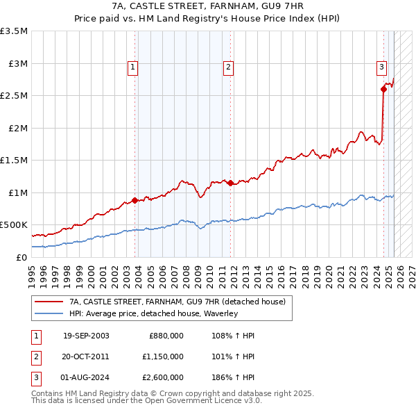 7A, CASTLE STREET, FARNHAM, GU9 7HR: Price paid vs HM Land Registry's House Price Index