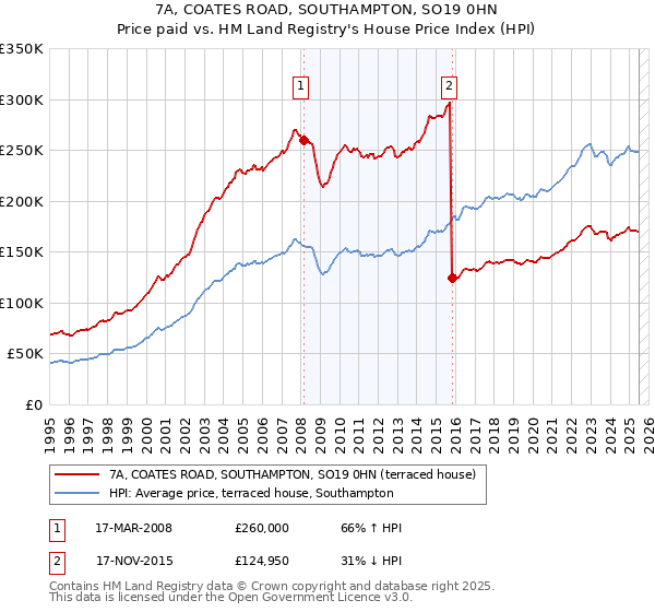7A, COATES ROAD, SOUTHAMPTON, SO19 0HN: Price paid vs HM Land Registry's House Price Index