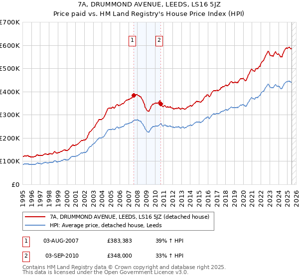7A, DRUMMOND AVENUE, LEEDS, LS16 5JZ: Price paid vs HM Land Registry's House Price Index