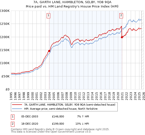 7A, GARTH LANE, HAMBLETON, SELBY, YO8 9QA: Price paid vs HM Land Registry's House Price Index