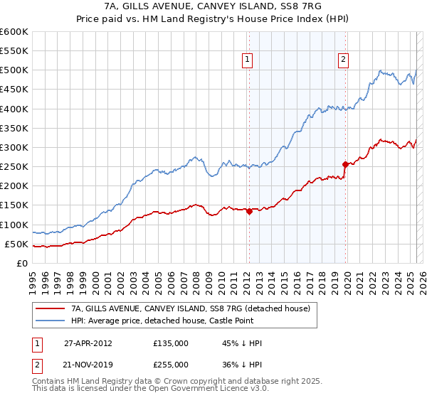 7A, GILLS AVENUE, CANVEY ISLAND, SS8 7RG: Price paid vs HM Land Registry's House Price Index