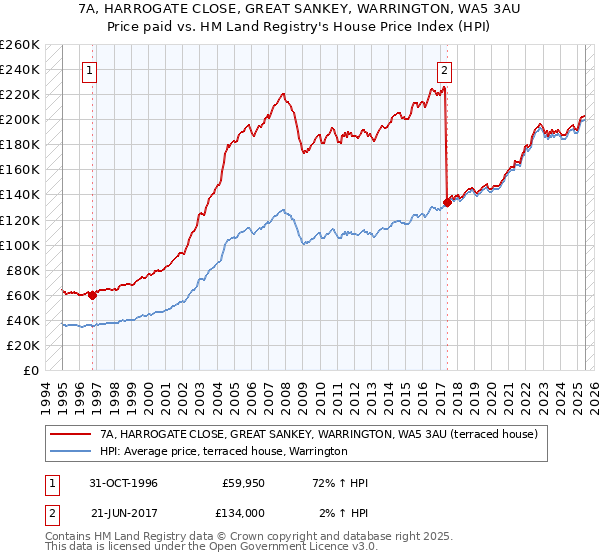 7A, HARROGATE CLOSE, GREAT SANKEY, WARRINGTON, WA5 3AU: Price paid vs HM Land Registry's House Price Index