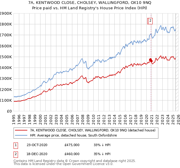 7A, KENTWOOD CLOSE, CHOLSEY, WALLINGFORD, OX10 9NQ: Price paid vs HM Land Registry's House Price Index