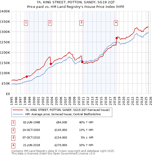 7A, KING STREET, POTTON, SANDY, SG19 2QT: Price paid vs HM Land Registry's House Price Index