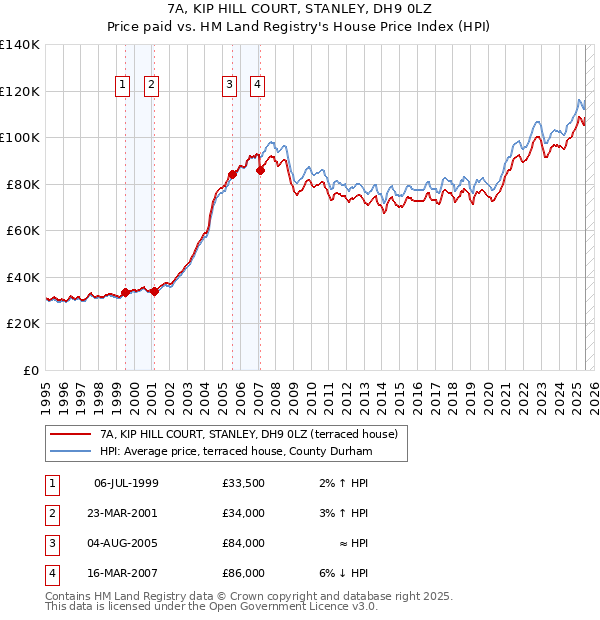 7A, KIP HILL COURT, STANLEY, DH9 0LZ: Price paid vs HM Land Registry's House Price Index