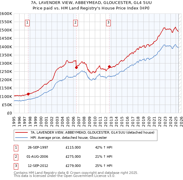 7A, LAVENDER VIEW, ABBEYMEAD, GLOUCESTER, GL4 5UU: Price paid vs HM Land Registry's House Price Index