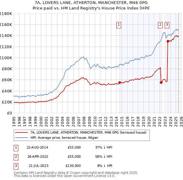 7A, LOVERS LANE, ATHERTON, MANCHESTER, M46 0PG: Price paid vs HM Land Registry's House Price Index