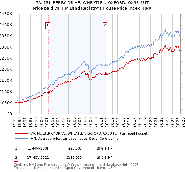 7A, MULBERRY DRIVE, WHEATLEY, OXFORD, OX33 1UT: Price paid vs HM Land Registry's House Price Index