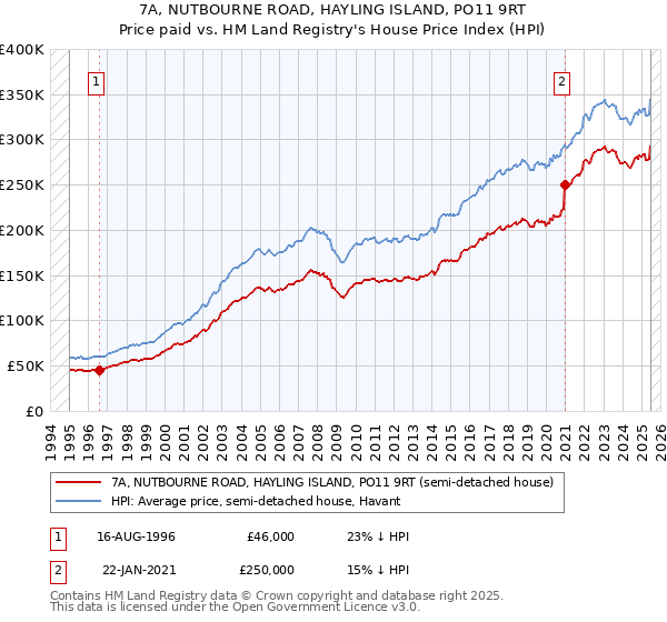 7A, NUTBOURNE ROAD, HAYLING ISLAND, PO11 9RT: Price paid vs HM Land Registry's House Price Index