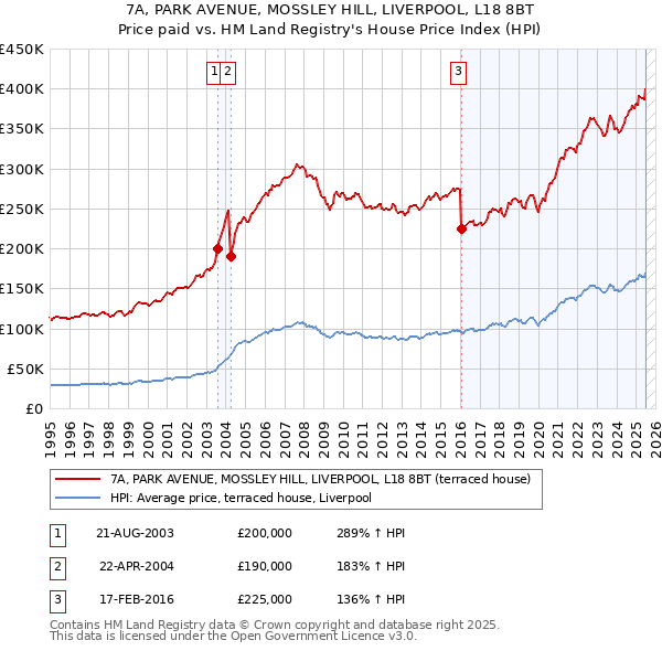 7A, PARK AVENUE, MOSSLEY HILL, LIVERPOOL, L18 8BT: Price paid vs HM Land Registry's House Price Index
