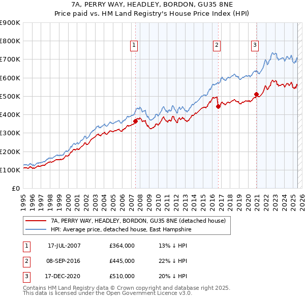 7A, PERRY WAY, HEADLEY, BORDON, GU35 8NE: Price paid vs HM Land Registry's House Price Index