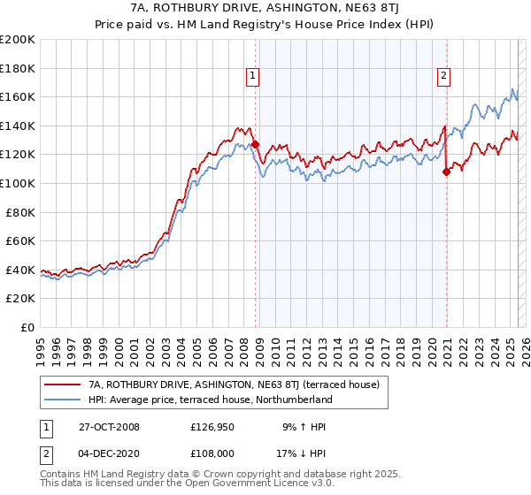 7A, ROTHBURY DRIVE, ASHINGTON, NE63 8TJ: Price paid vs HM Land Registry's House Price Index