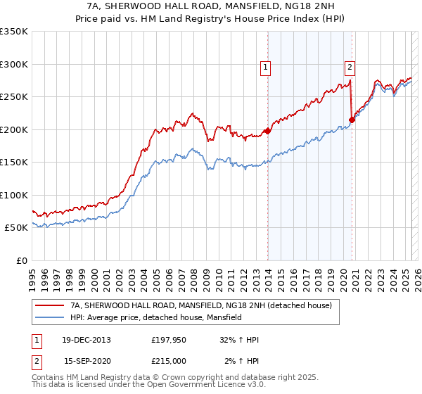 7A, SHERWOOD HALL ROAD, MANSFIELD, NG18 2NH: Price paid vs HM Land Registry's House Price Index